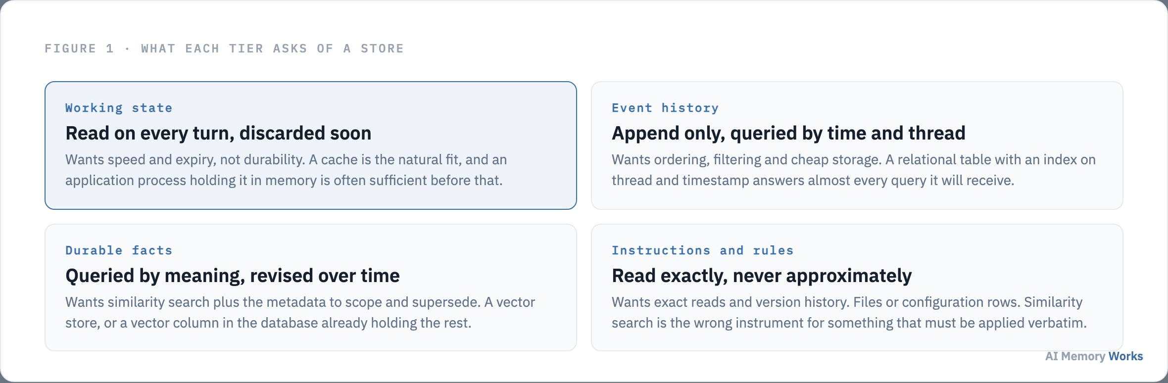 Four agent memory tiers and the store each one needs: working state, event history, durable facts and instructions