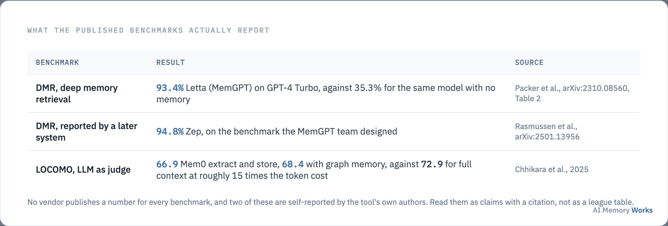 Published benchmark results for agent memory tools, each with the paper that reported it.