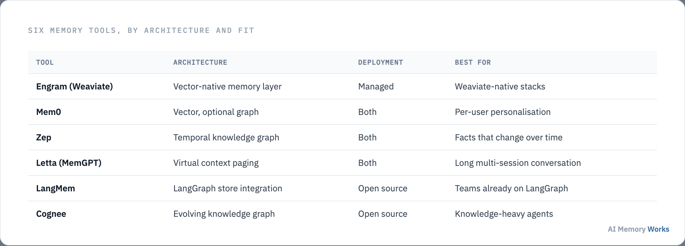 Six AI agent memory tools compared by architecture, deployment model and the workload each suits.
