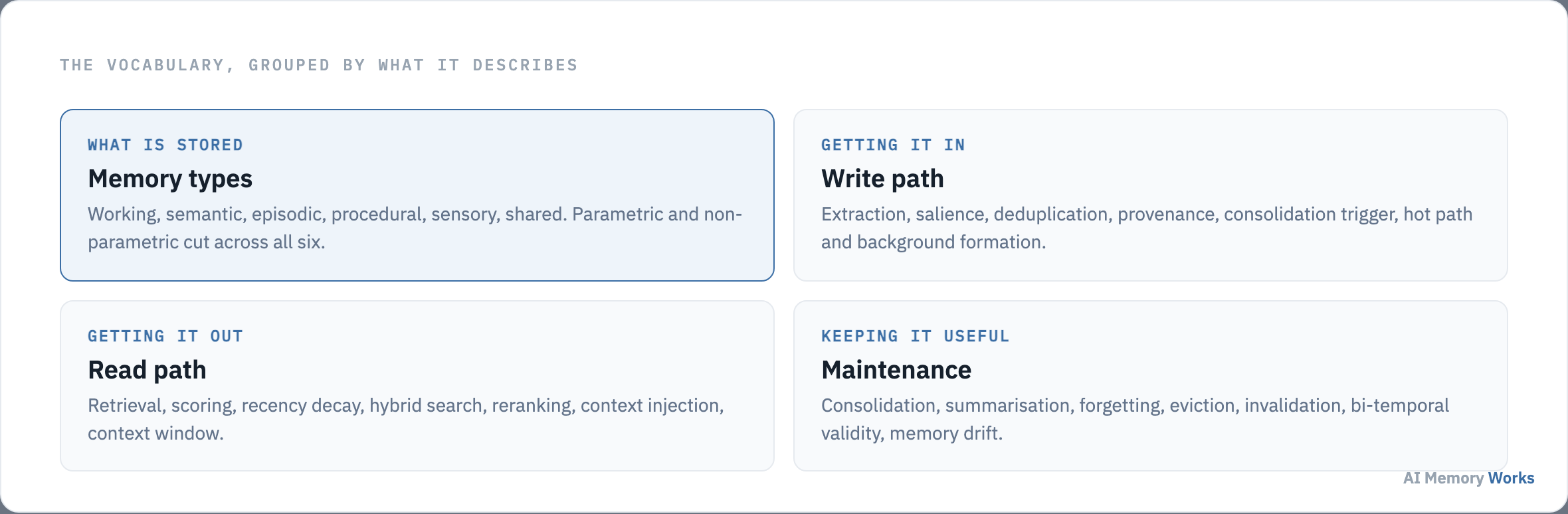 AI memory vocabulary grouped into four areas: memory types, the write path, the read path, and maintenance.