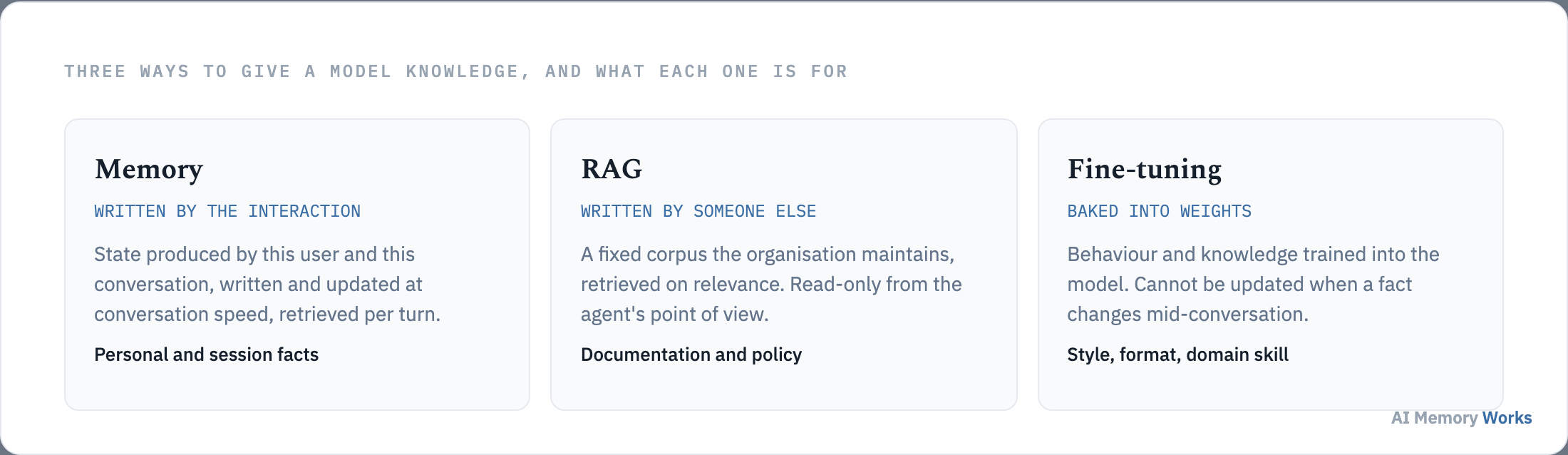 Memory, RAG and fine-tuning compared by who writes the knowledge and how quickly it can change.