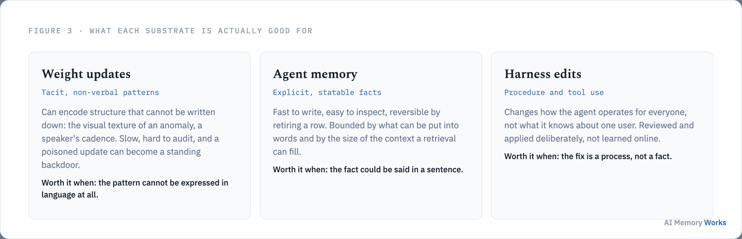 What weight updates, agent memory and harness edits are each good for in an AI agent