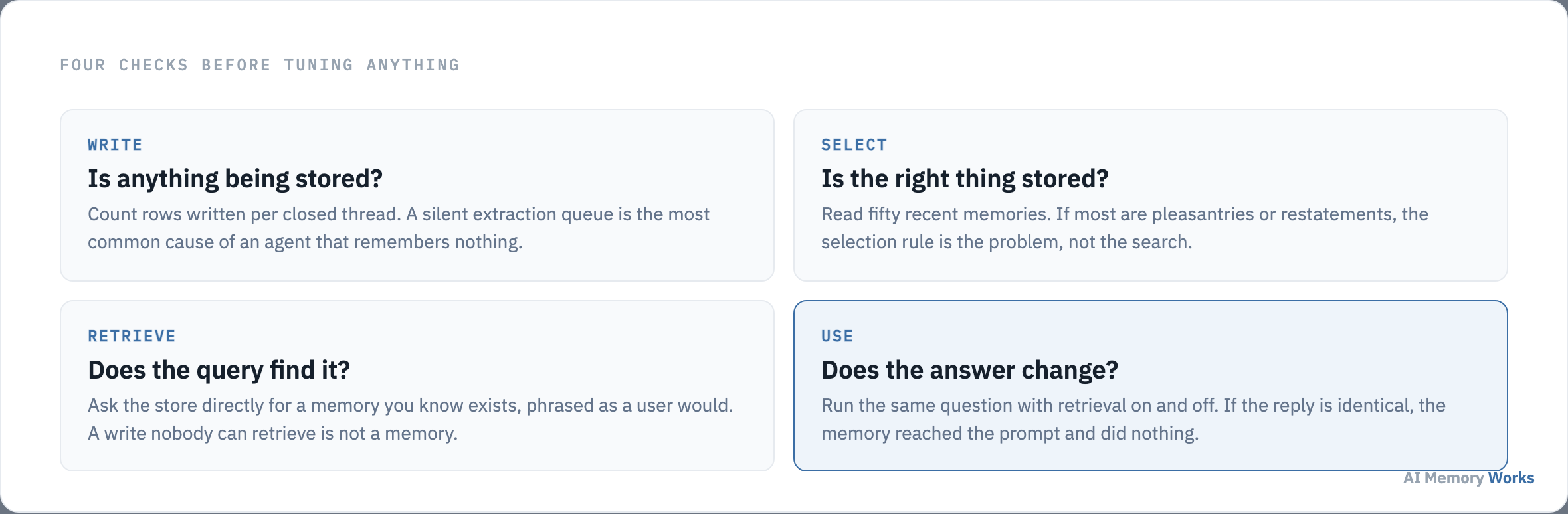 Four checks on a memory system: whether anything is written, whether the right thing is written, whether it can be retrieved, and whether the answer changes.