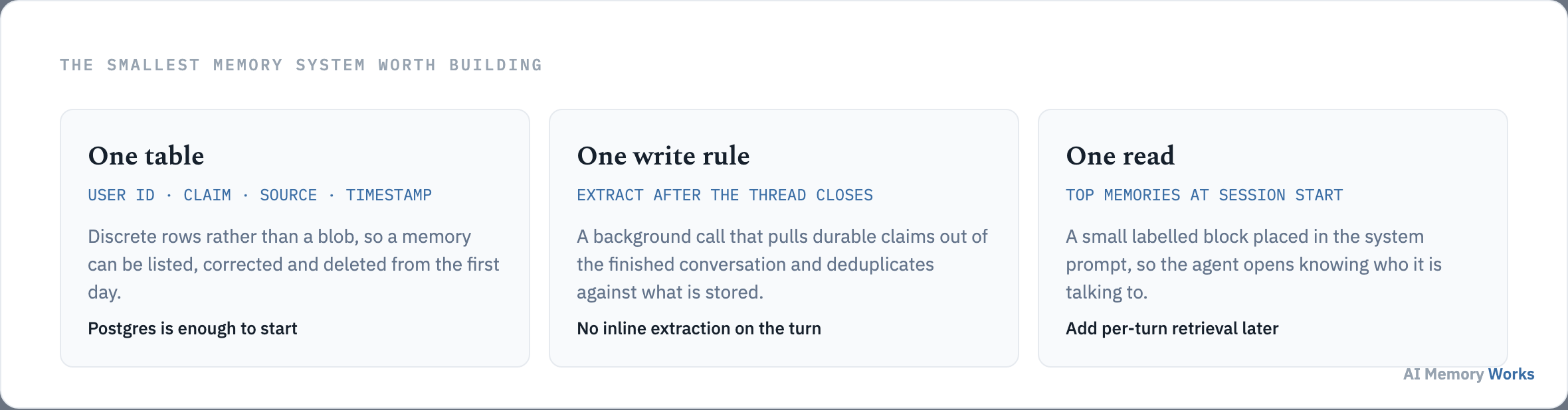 The smallest useful memory system: one table of claims, one background write rule, and one read at session start.