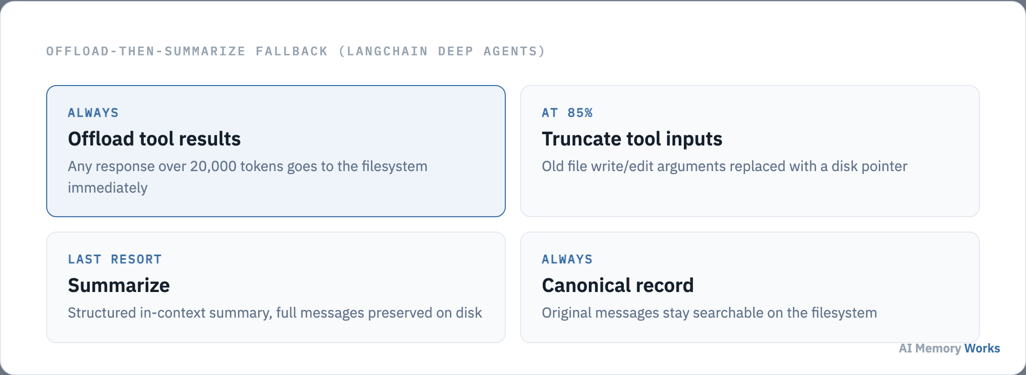 Two-step offload-then-summarize fallback: filesystem offload at 20000 tokens, summarization fallback at 85 percent of the context window