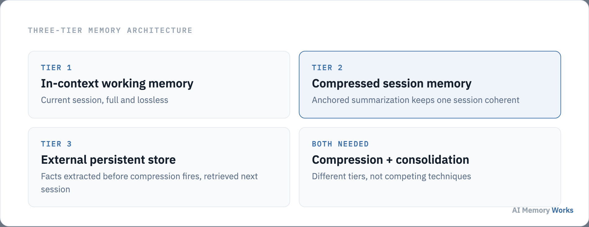 Three-tier memory architecture: in-context working memory, compressed session memory, and external persistent store