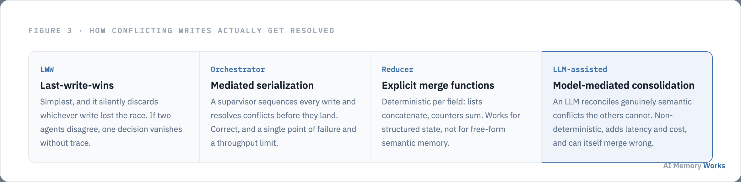 Four strategies for resolving conflicting writes between agents: last write wins, orchestrator serialization, reducer functions, and LLM assisted consolidation