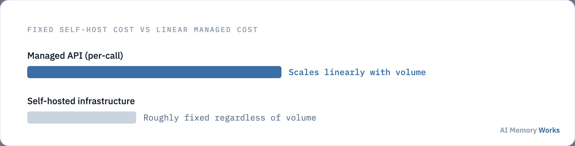 Fixed cost of self-hosted memory infrastructure versus linear-scaling cost of a managed memory API, crossing over at a volume threshold