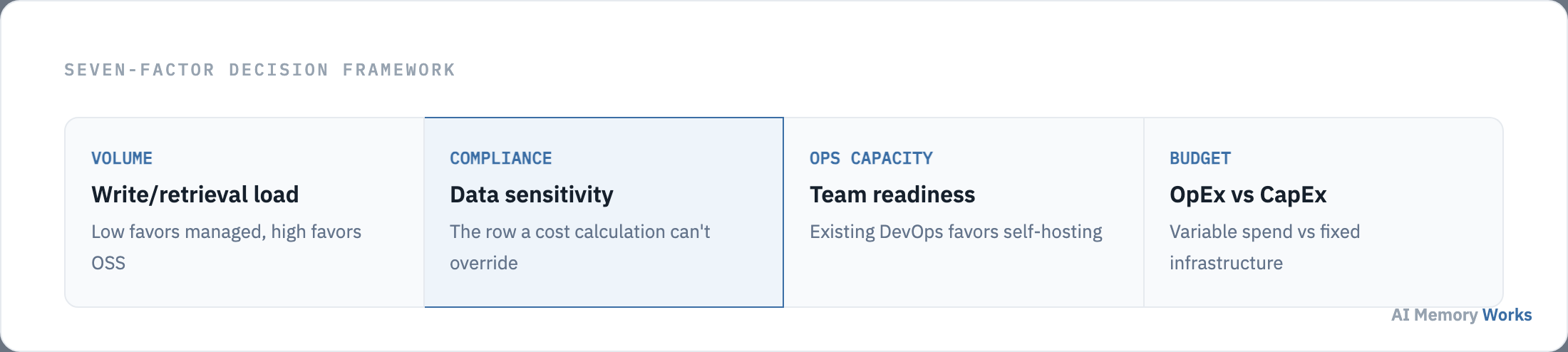 Seven-factor decision framework for choosing open-source versus managed AI memory infrastructure