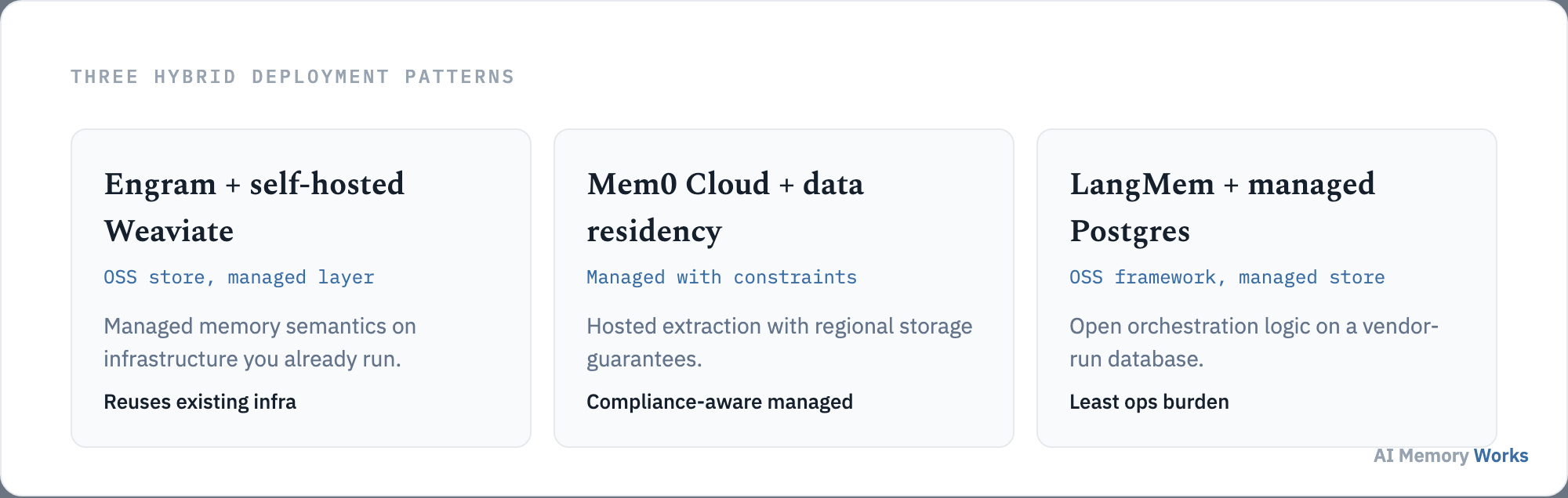 Three hybrid deployment patterns: managed extraction with self-hosted storage, self-hosted framework on a managed store, and managed with data residency options