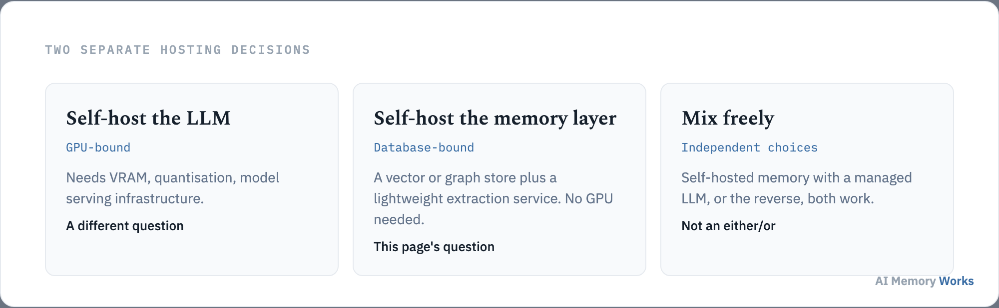 Two separate infrastructure decisions: self-hosting the LLM itself versus self-hosting the memory layer, each with different hardware requirements