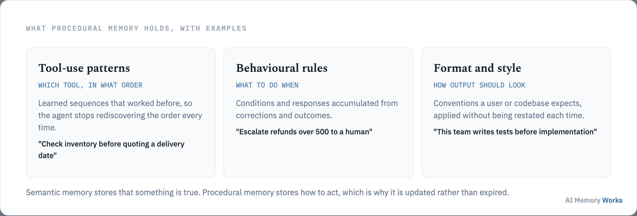 Three kinds of procedural memory with examples: tool-use patterns, behavioural rules, and format conventions.