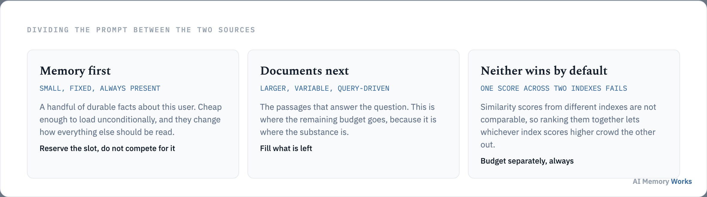 Splitting the prompt budget: a fixed small memory block, the remainder for documents, and why one ranking across both indexes fails.