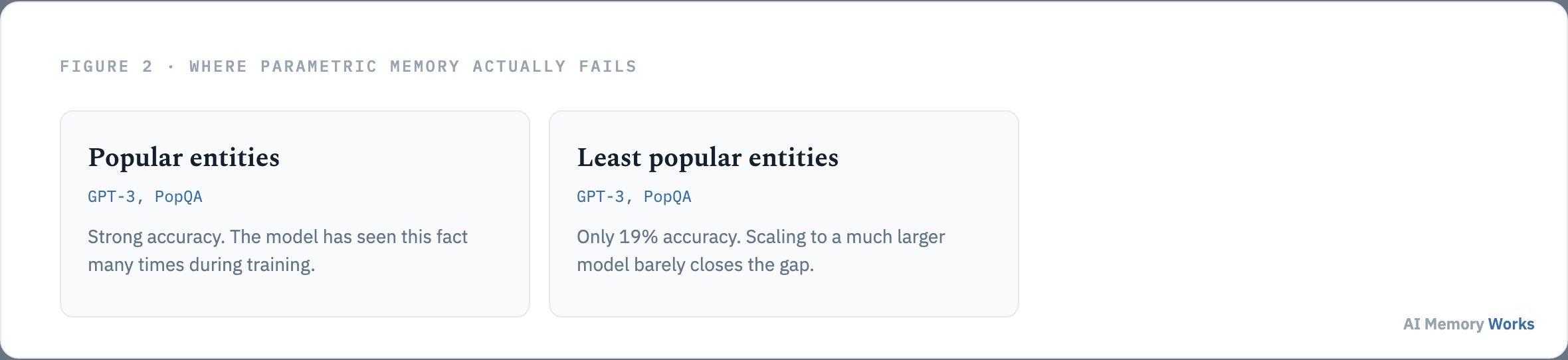 GPT-3 achieves only 19 percent accuracy on the least popular entities in the PopQA benchmark, and scaling to a larger model barely closes the gap