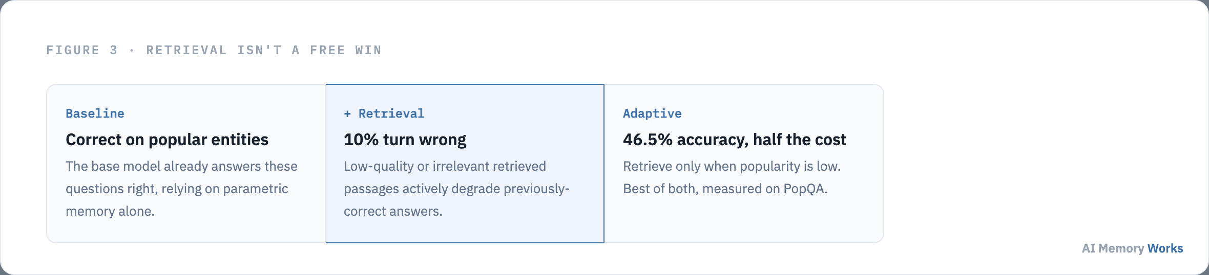 Adding retrieval caused 10 percent of previously correct answers to become wrong, while adaptive retrieval achieved 46.5 percent accuracy at half the inference cost