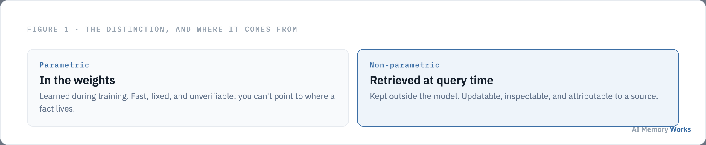 Parametric memory is learned in model weights and is fast but unverifiable, non-parametric memory is retrieved at query time and is updatable and inspectable
