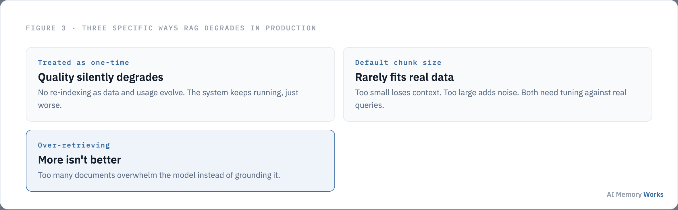 Three ways RAG degrades in production: treating it as a one time setup, using default chunk sizes, and over retrieving context