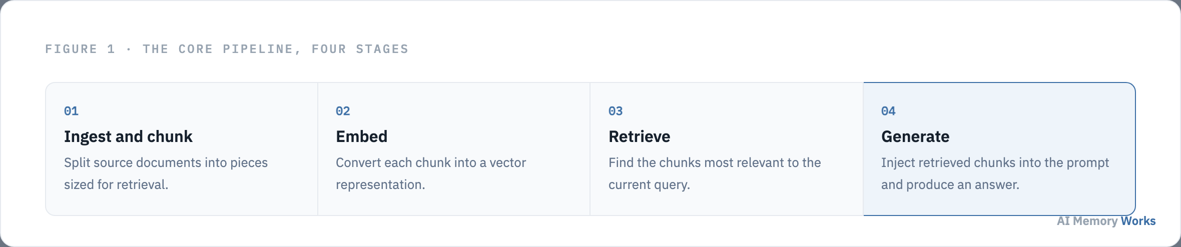The four stage RAG pipeline: ingest and chunk documents, embed them, retrieve relevant chunks, then generate an answer
