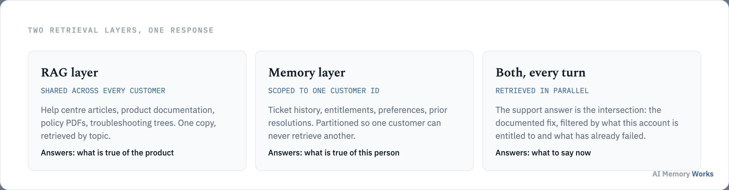 RAG retrieves shared help centre documents while the memory layer retrieves facts scoped to one customer ID, and both are read on every turn.