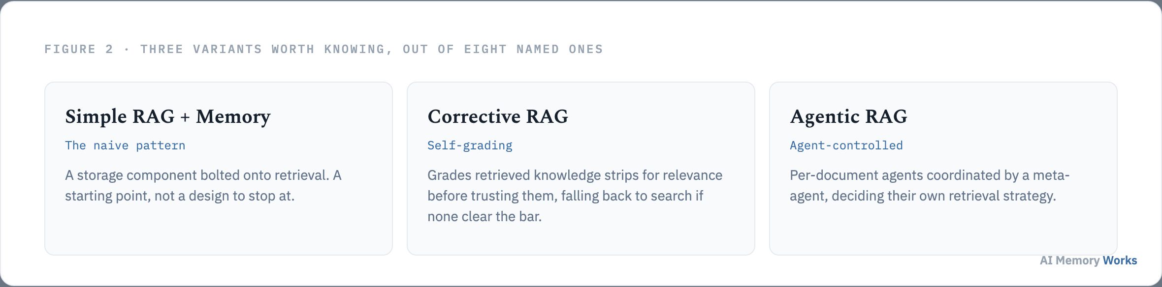 Three RAG architecture variants relevant to memory: Simple RAG with Memory as the naive pattern, Corrective RAG for self-grading, Agentic RAG for agent-controlled retrieval