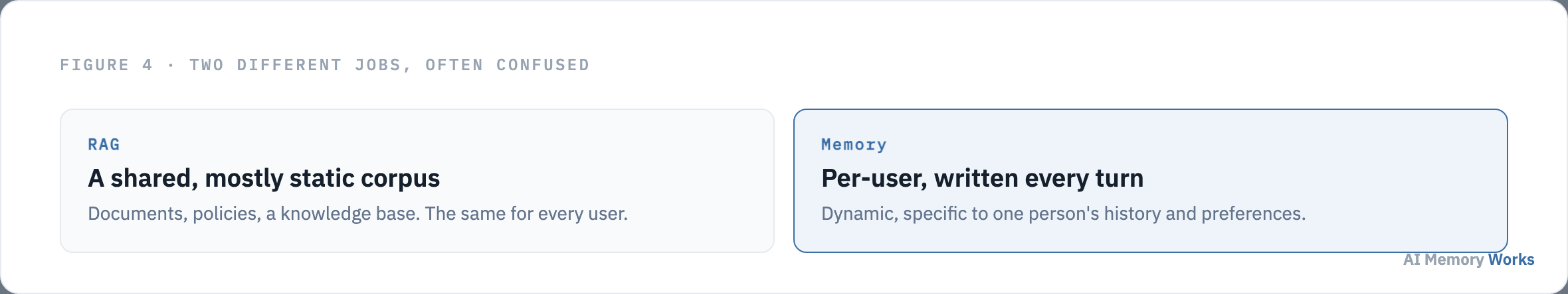 RAG serves a shared mostly static corpus while memory is per user and written every turn, two different jobs often confused