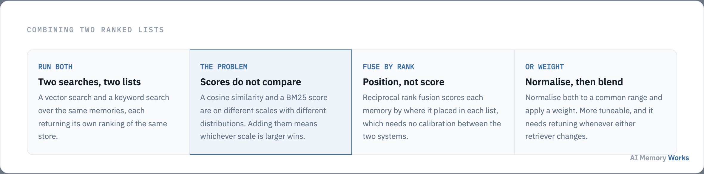 Combining a vector ranking and a keyword ranking: why raw scores cannot be added, and the two fusion methods that work.