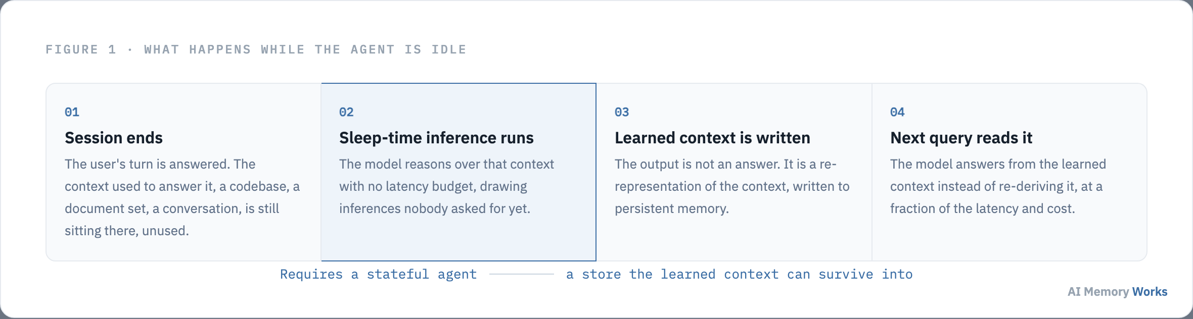 Four steps of sleep time compute: session ends, sleep time inference runs, learned context is written, next query reads it