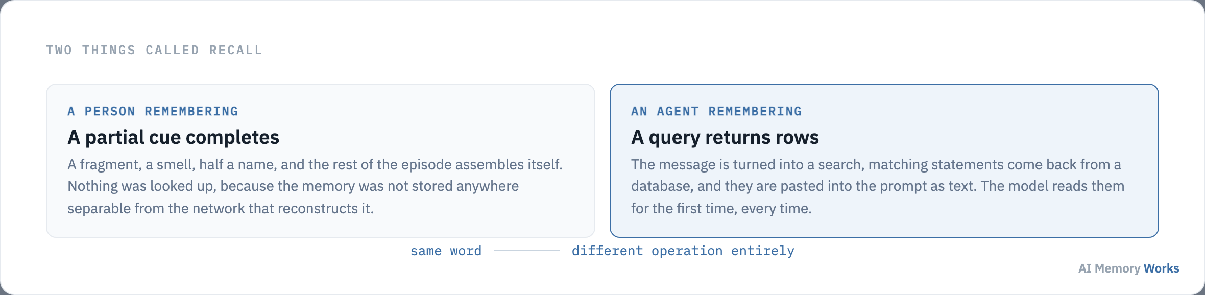 Human recall completes a whole memory from a partial cue, while an agent turns a message into a search, returns stored statements and reads them as text in the prompt.