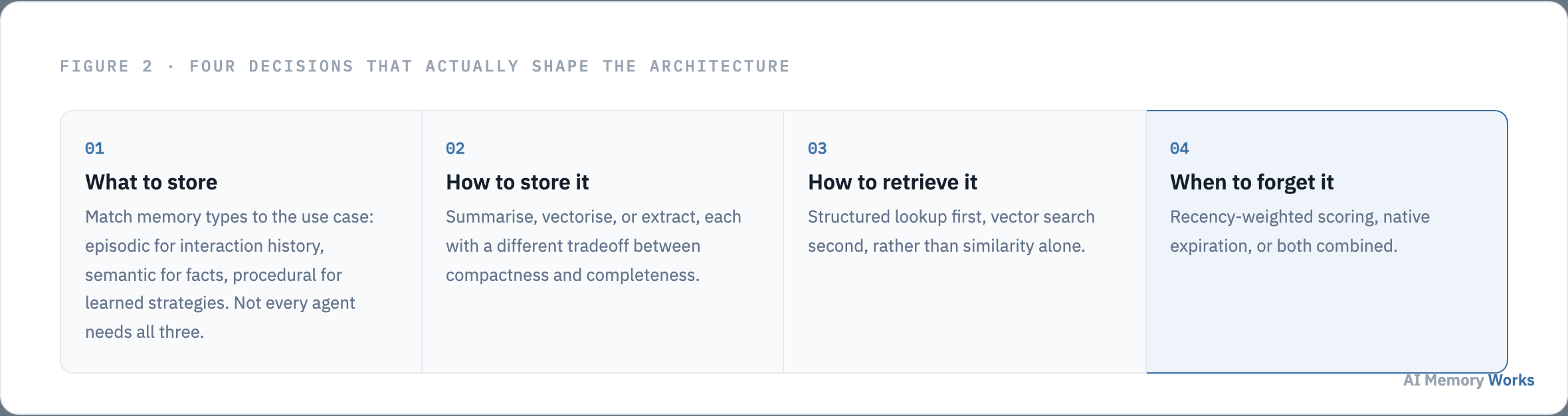 Four decisions that shape a Redis backed agent memory architecture: what to store, how to store it, how to retrieve it, and when to forget it