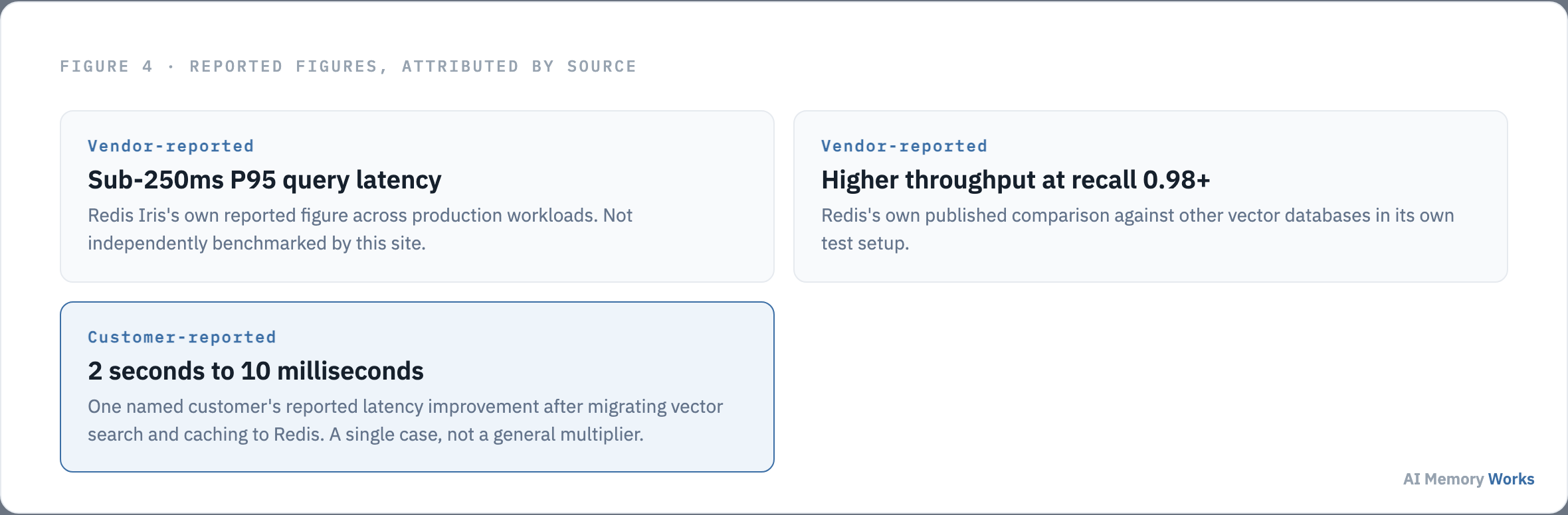 Redis reported P95 query latency, a vendor published vector search benchmark, and one customer's reported latency improvement, each attributed by source
