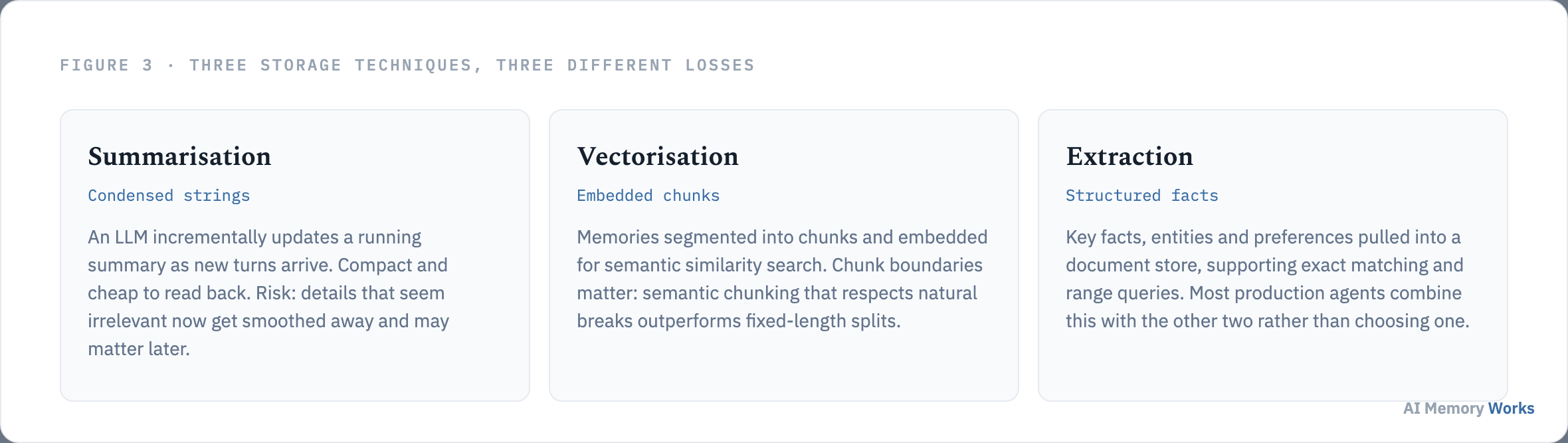 Three memory storage techniques compared for Redis backed agent memory: summarisation, vectorisation, and extraction, each with a different tradeoff