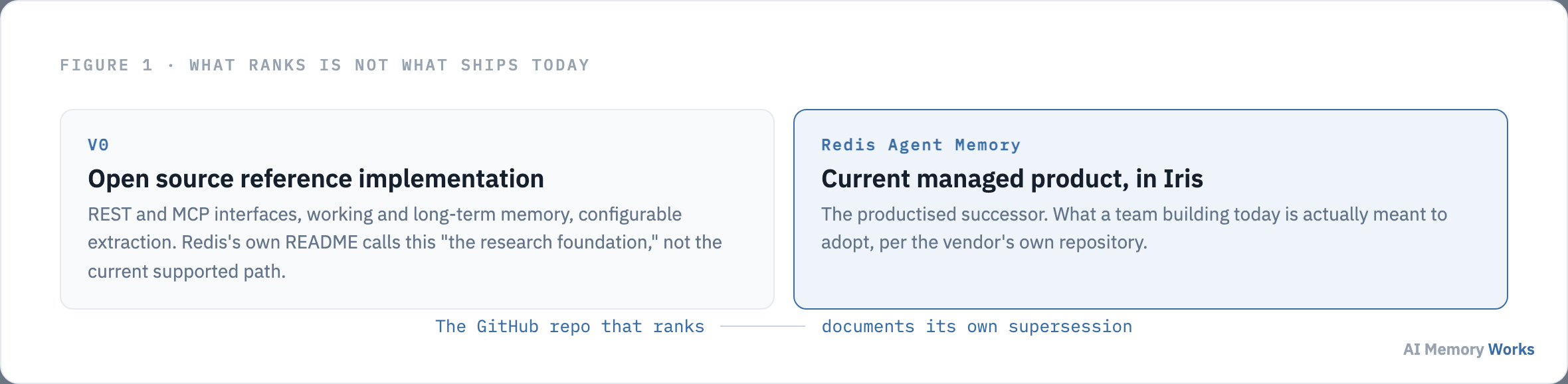 Redis Agent Memory V0 open source reference implementation compared with the current managed Redis Agent Memory product inside Iris