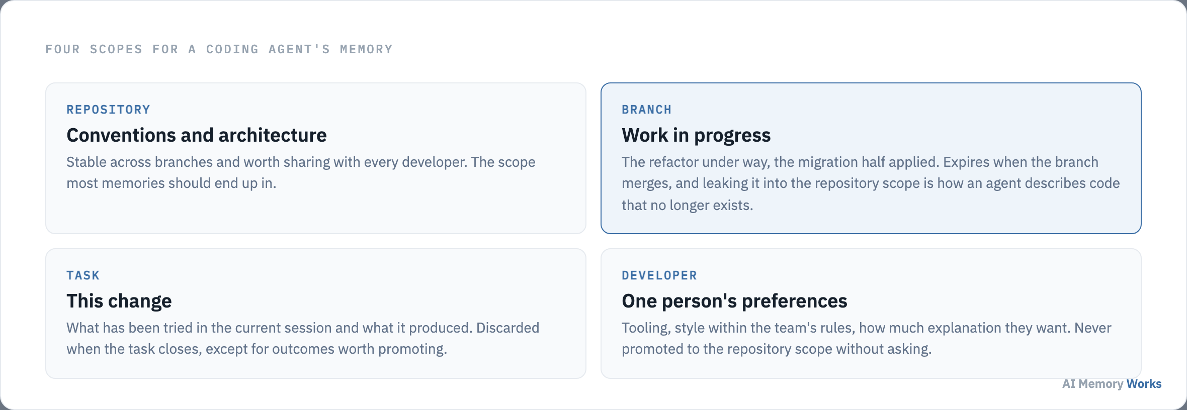 Four memory scopes for a coding agent: repository, branch, task and developer.