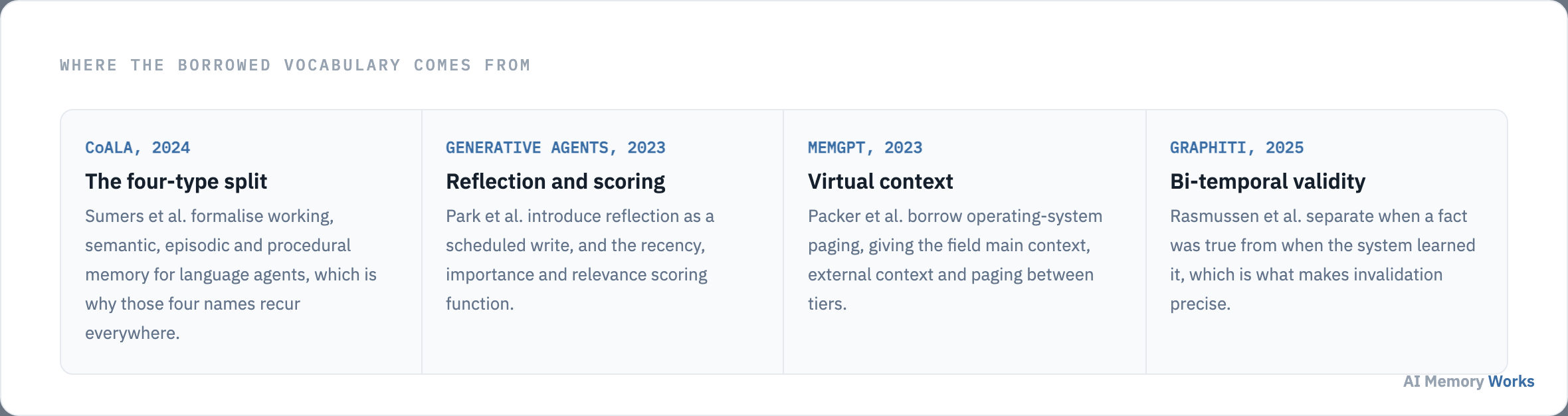 Four research sources and the terms they introduced: CoALA, Generative Agents, MemGPT and Graphiti.