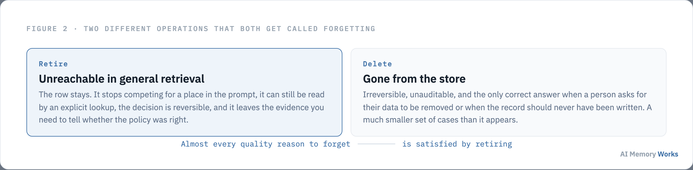 Retiring a memory keeps the row but removes it from general retrieval, while deleting removes it from the store entirely