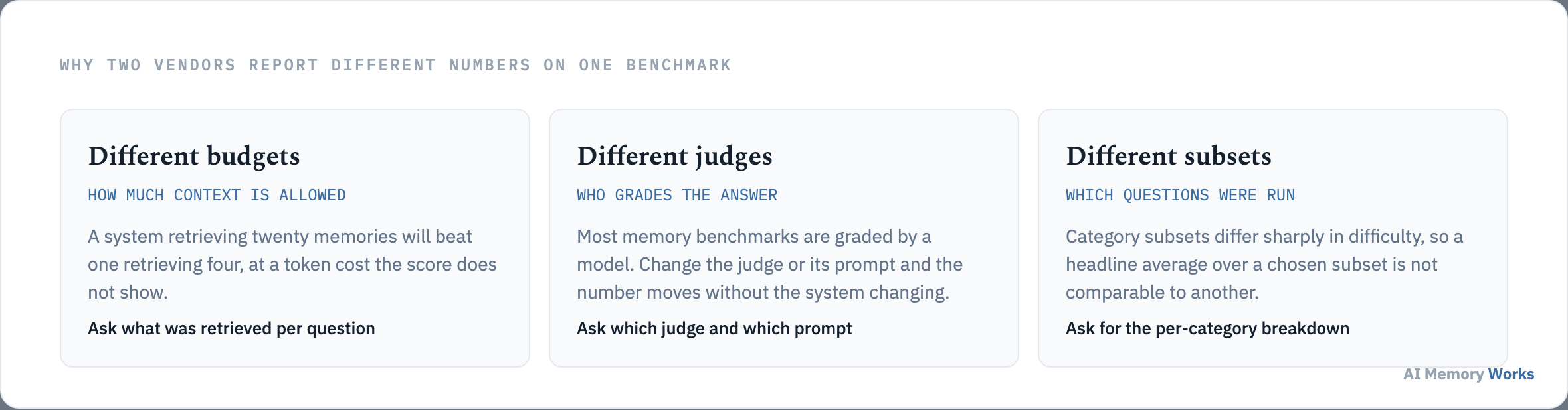 Three reasons vendor scores differ on one benchmark: different retrieval budgets, different judge models, and different question subsets.