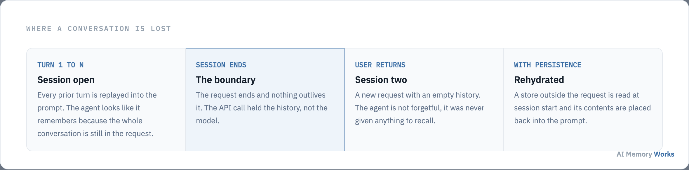 A conversation across two sessions: history is replayed inside one session, lost at the session boundary, and restored by reading an external store.
