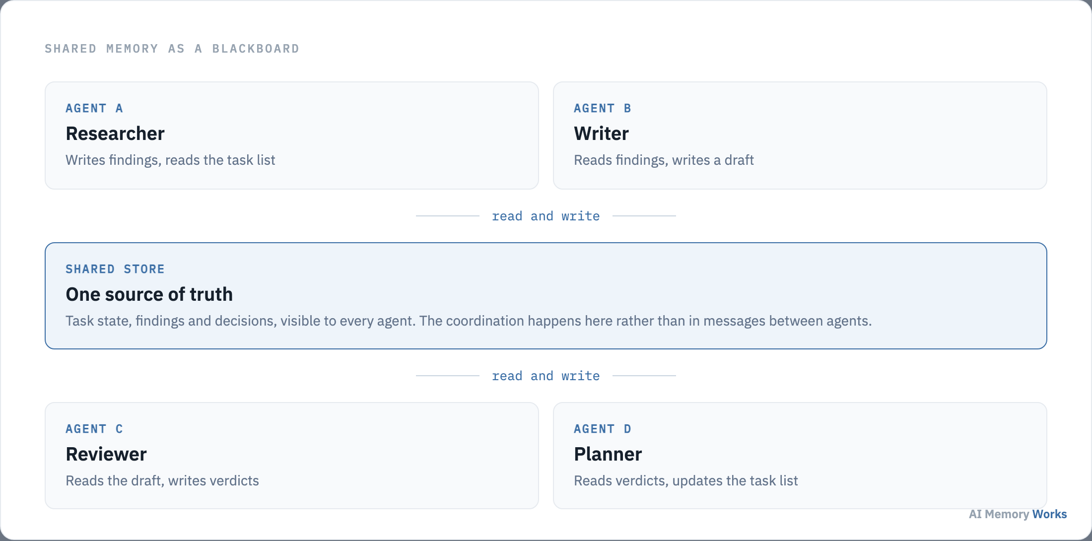 Four agents reading and writing one shared store, coordinating through the store rather than by messaging each other.