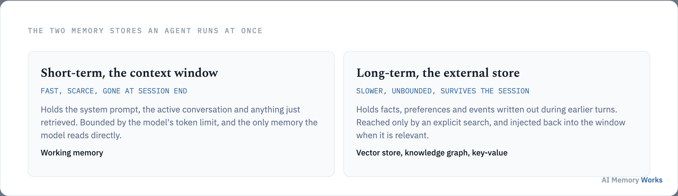 Short-term context window memory compared with the long-term external store, by speed, size and whether it survives the session.