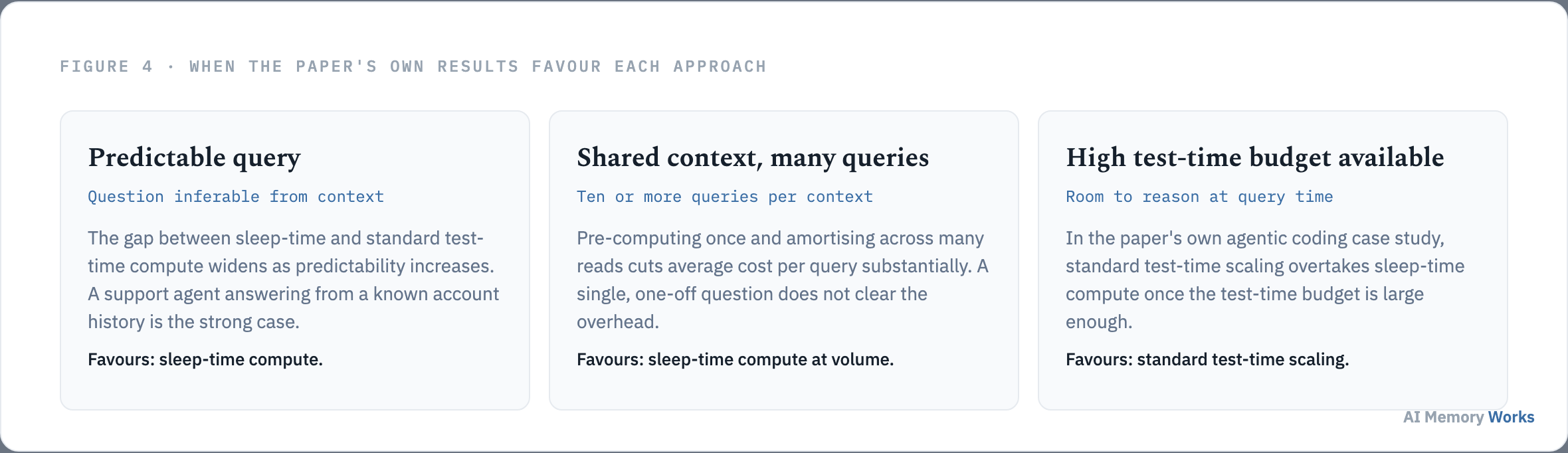 Three conditions that determine whether sleep time compute or standard test time scaling wins, from the paper's own results