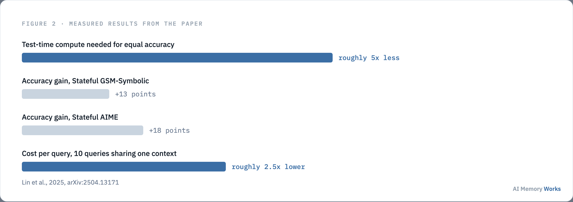 Measured results from the sleep time compute paper: roughly 5x less test time compute, 13 and 18 point accuracy gains, 2.5x lower cost per query at scale