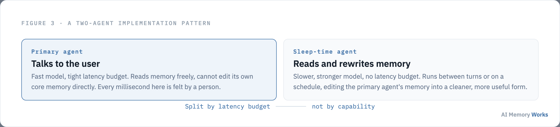 Two agent architecture for sleep time compute: a fast primary agent that talks to the user and a slower sleep time agent that rewrites memory