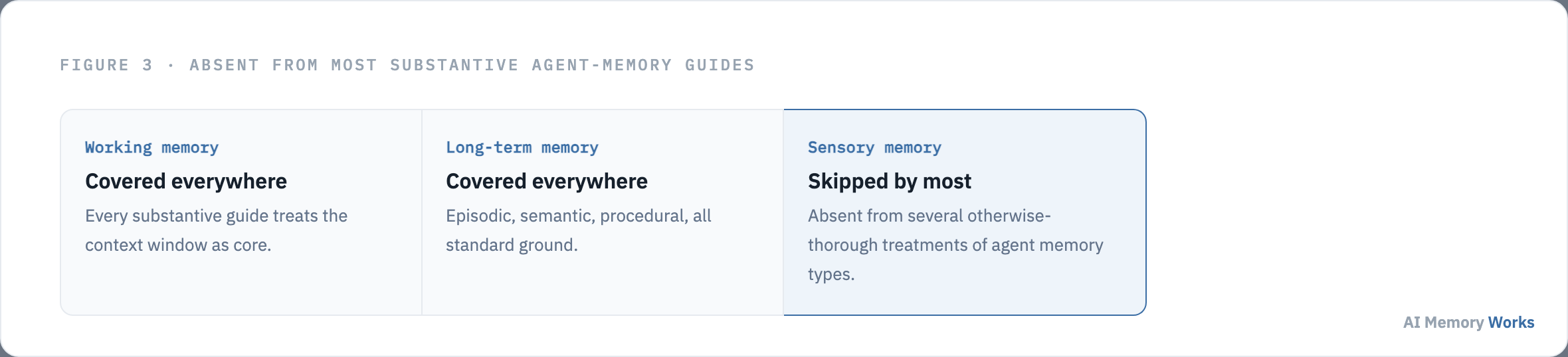 Working memory and long-term memory are covered by nearly every agent memory guide while sensory memory is skipped by most