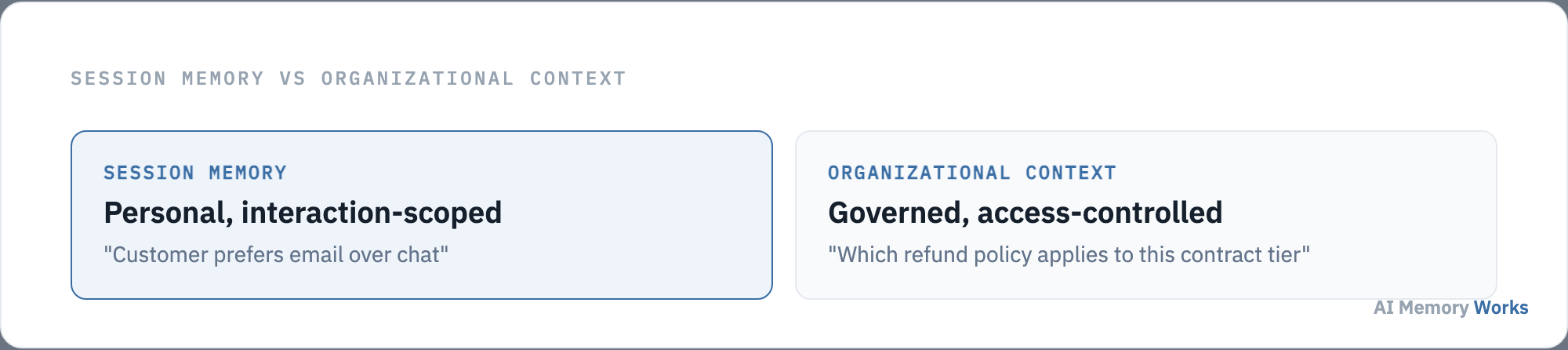 Session memory versus organizational context: personal per-user facts versus governed, access-controlled company knowledge