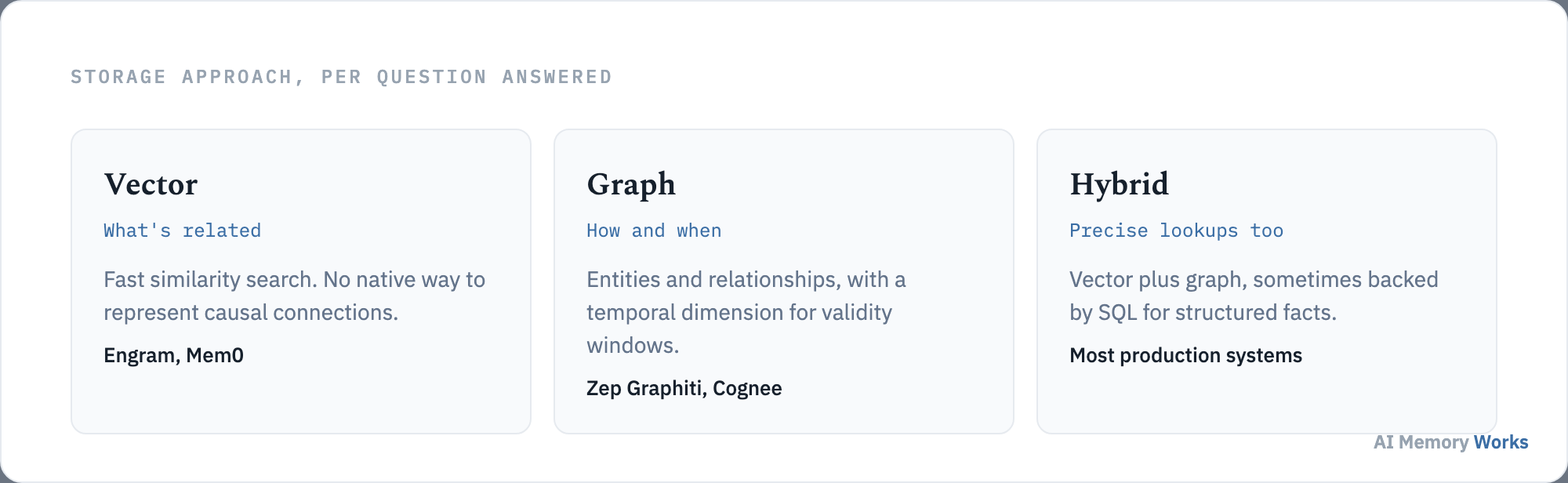 Vector, graph and hybrid storage for semantic memory, each answering a different kind of question