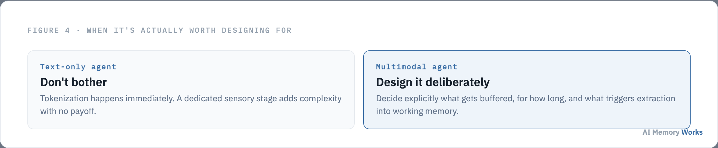 A text only agent should not bother designing a sensory memory stage while a multimodal agent should design one deliberately