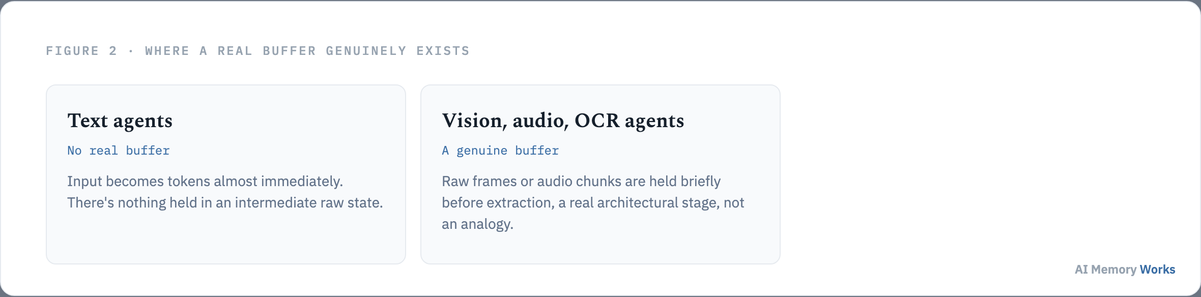 Text agents have no real sensory buffer while vision audio and OCR agents hold raw signal briefly before extraction