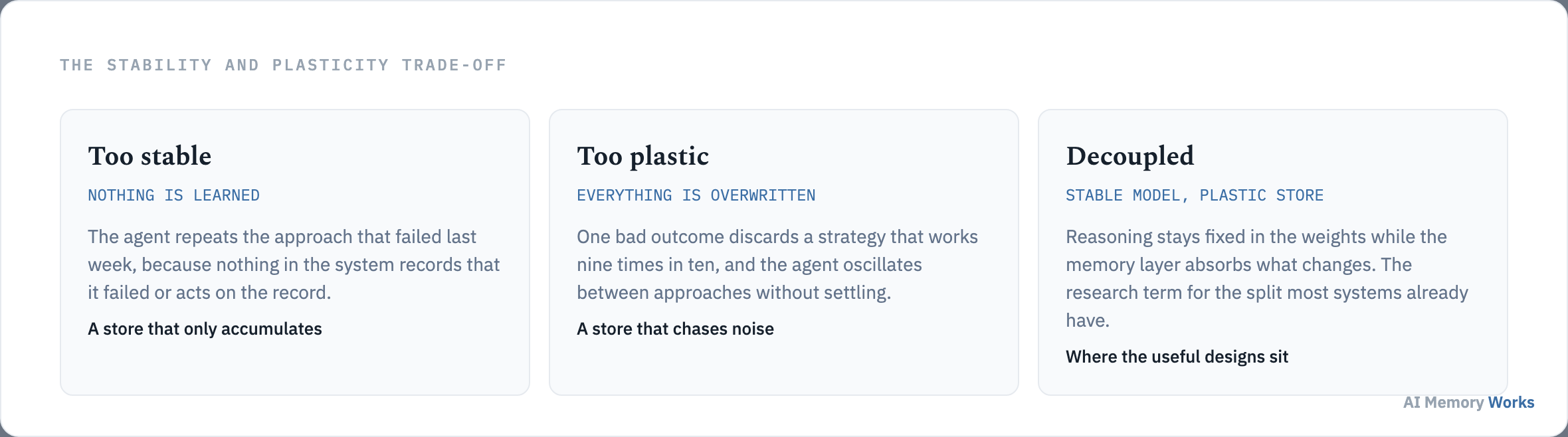 Three positions on the stability and plasticity trade-off: too stable, too plastic, and decoupling a stable model from a plastic store.