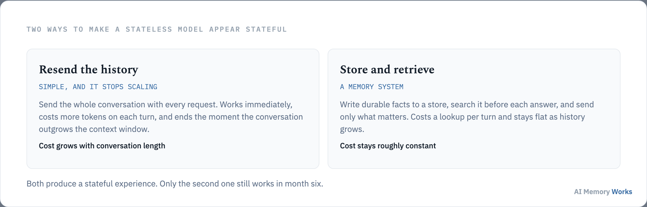 Two ways to make a stateless model appear stateful: resending the whole history, or storing facts and retrieving them.
