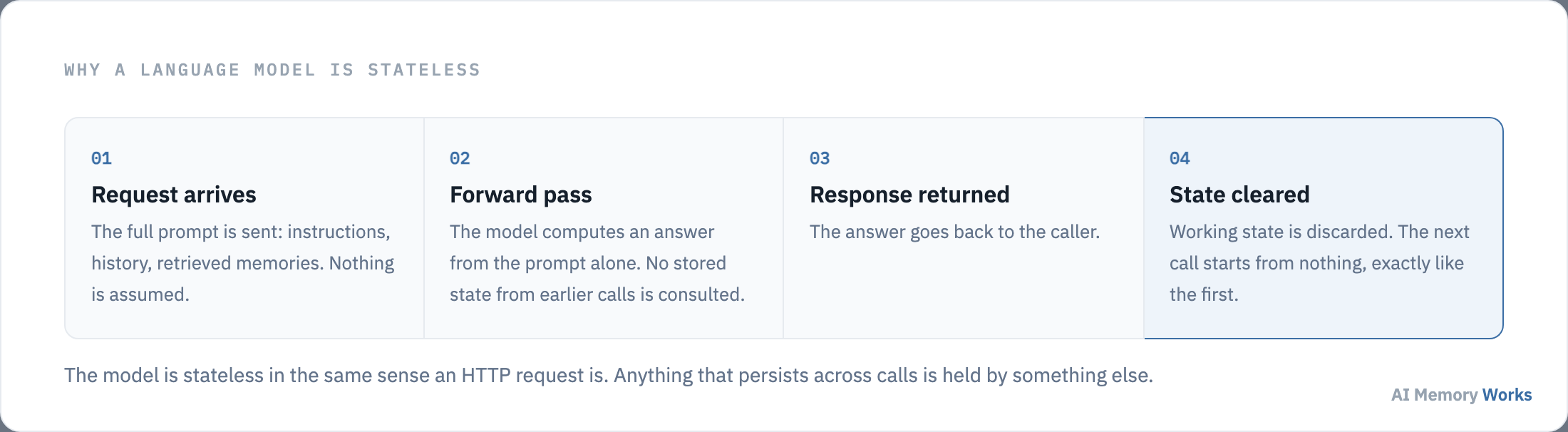Four stages of a stateless model call: request arrives, forward pass, response returned, working state cleared.